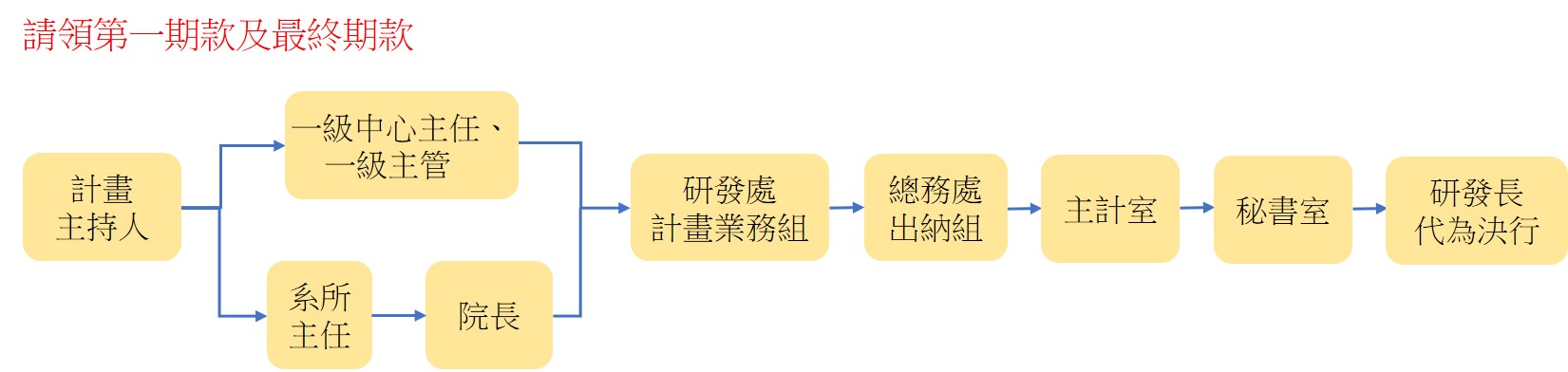 請款函稿公文流程圖