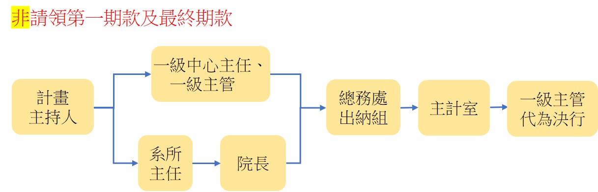 非第一期款及尾款開立收據(免函)