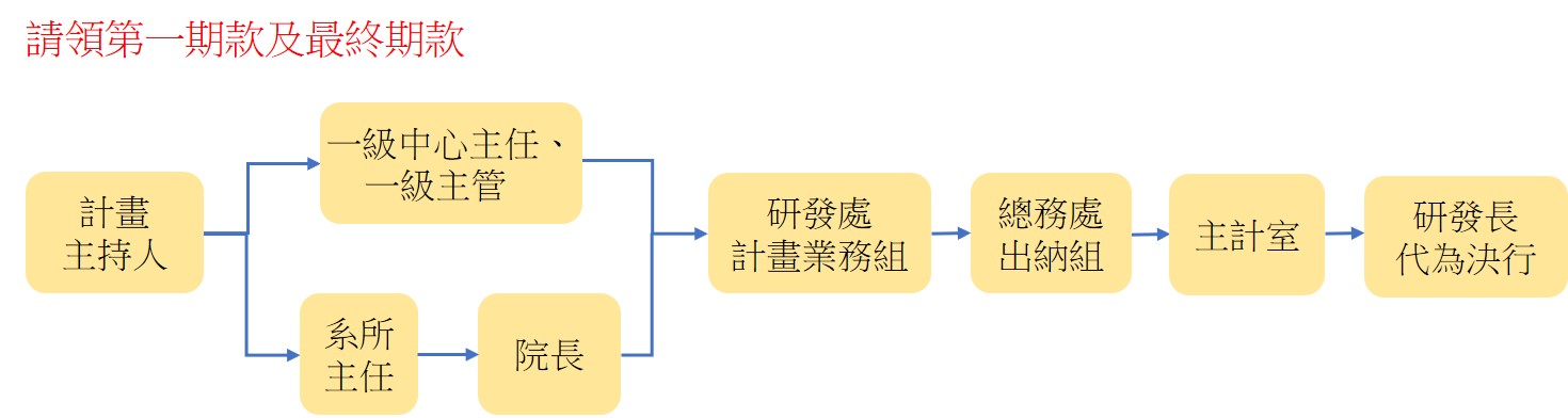 開立收據簽呈流程(免發函)