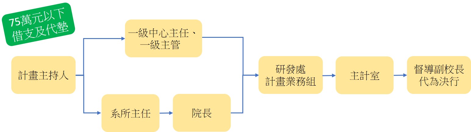 75萬元以下借支