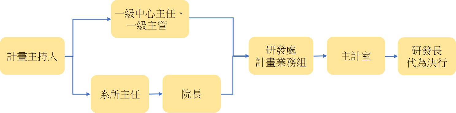 展延流程