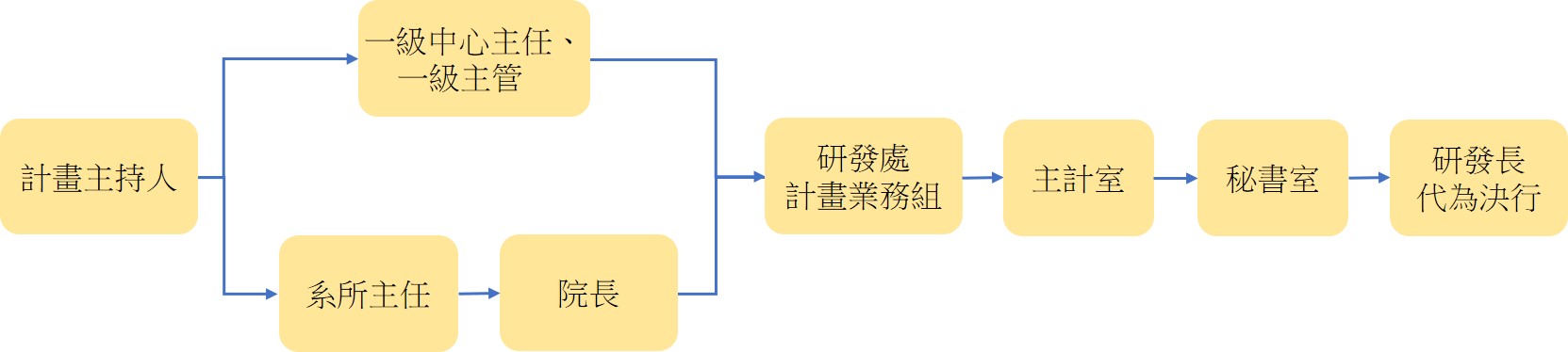 計畫展延流程