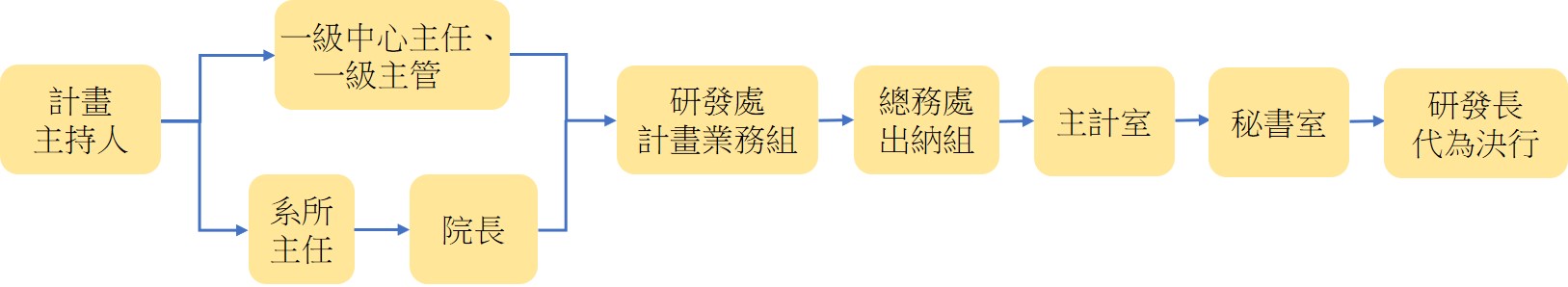 繳交報告並請領尾款