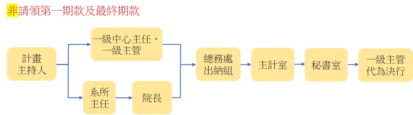 非請領第一期款及尾款