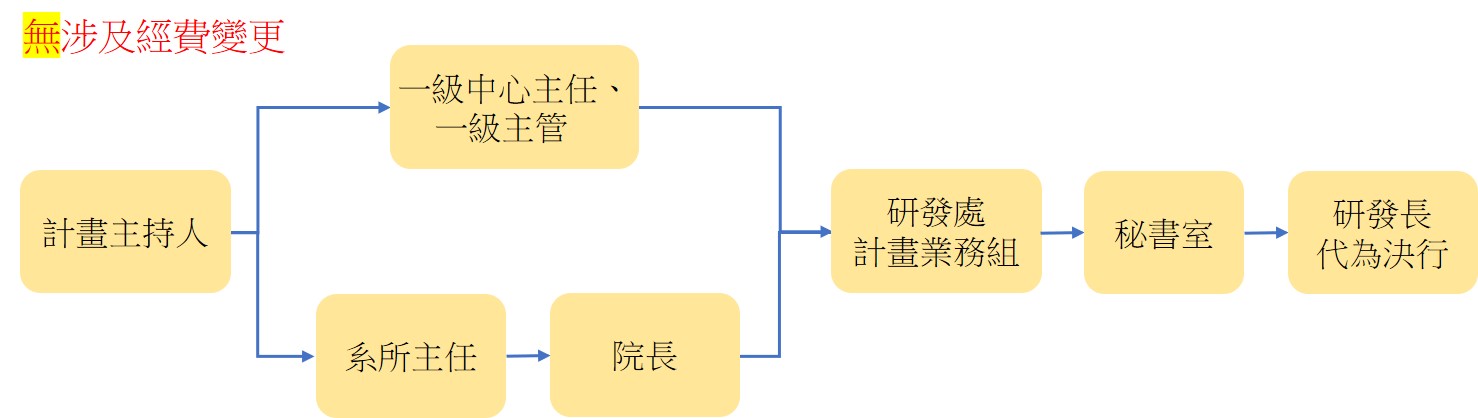 計畫變更(無涉經費)