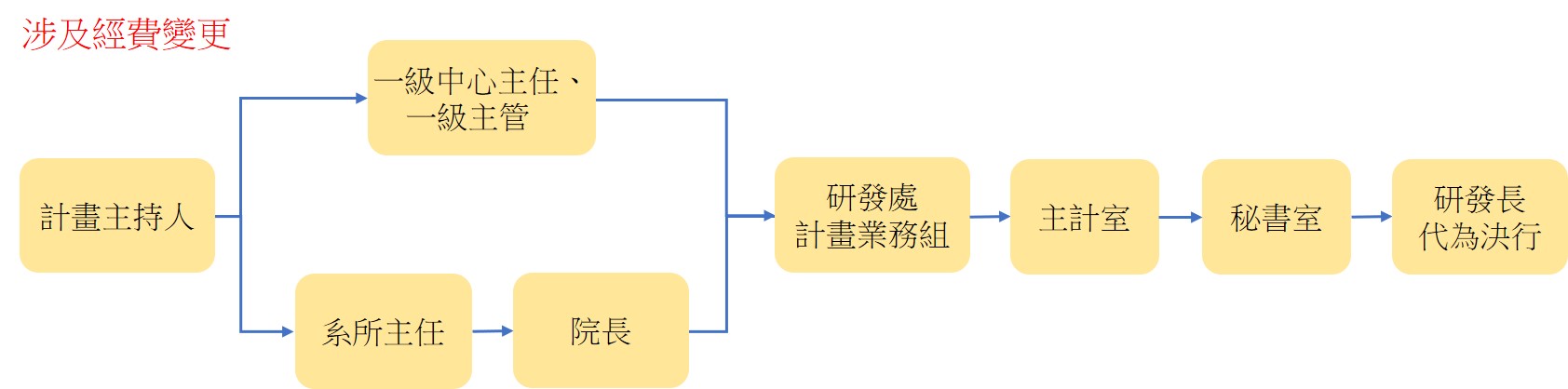 涉及經費變更