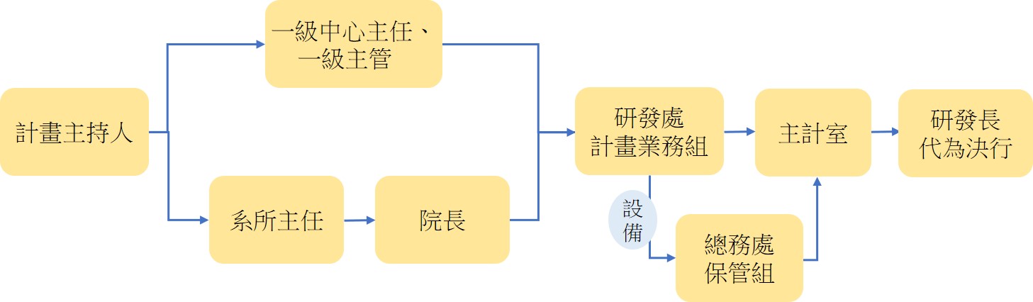 簽呈流呈