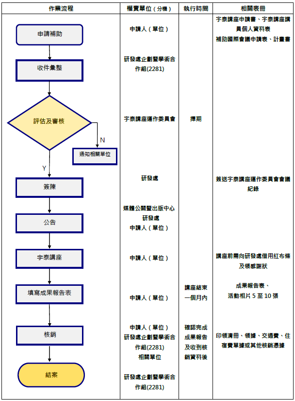 申請流程圖