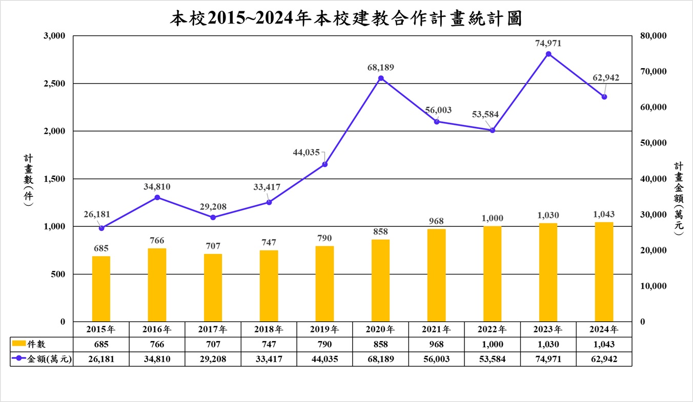 建教計畫統計圖