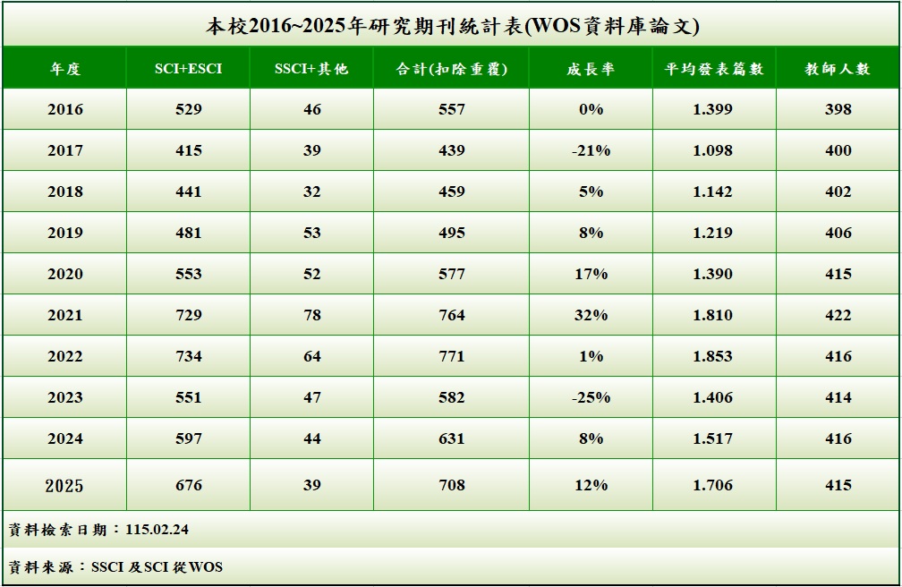 歷年教師論文發表篇數