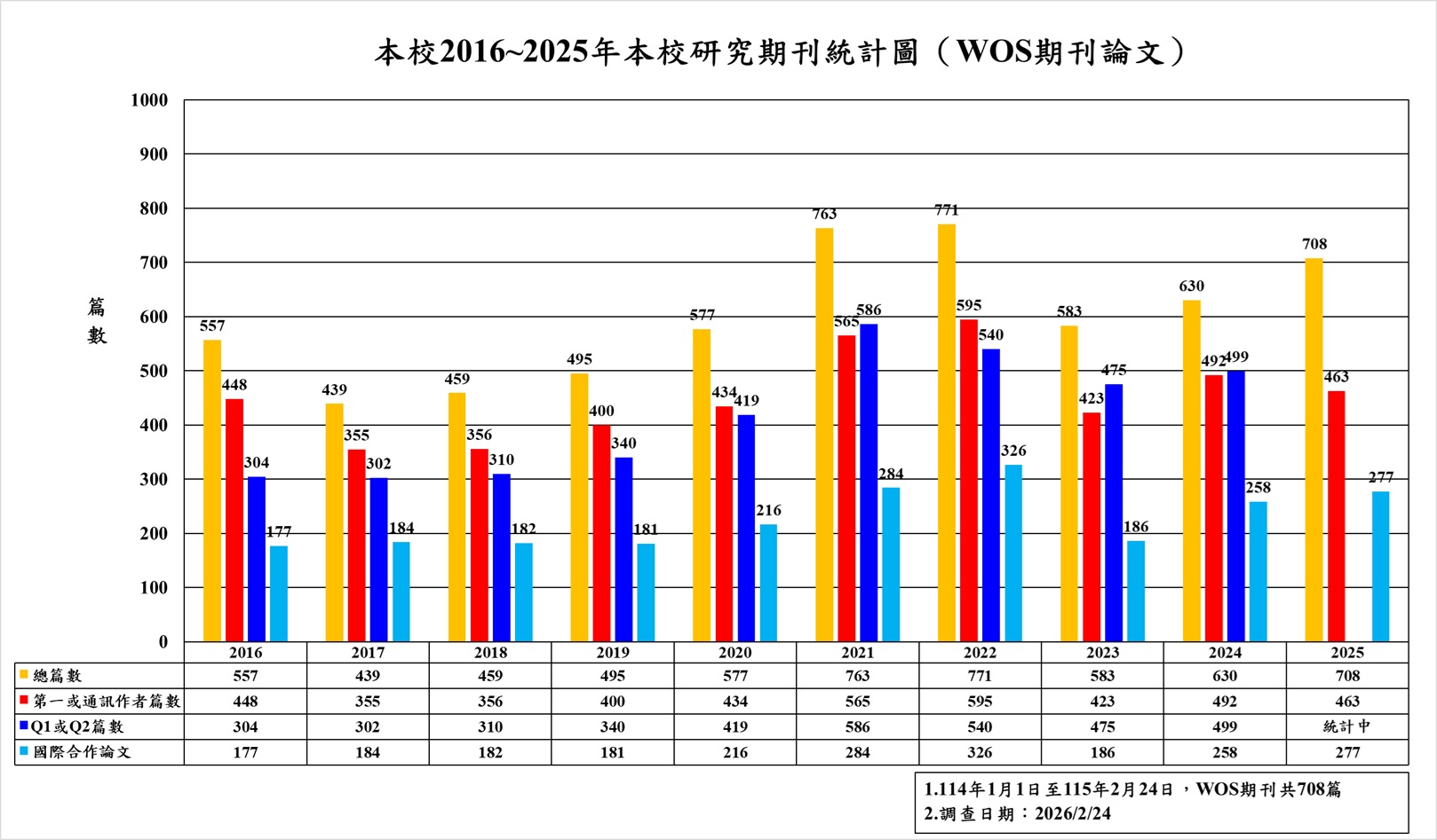 研究期刊統計圖